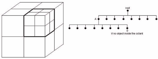 The SoOctreeOrdering data structure