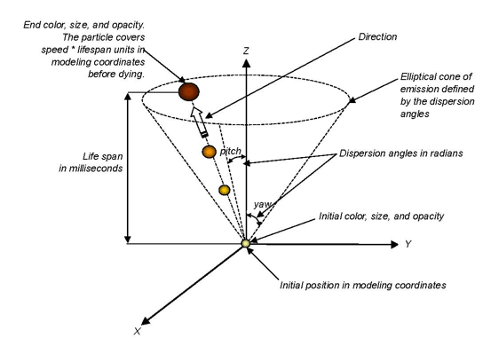 Life cycle of a particle