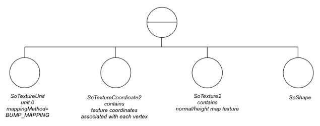 Bump mapping onto a shape