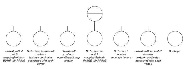 Bump mapping and image mapping onto a shape