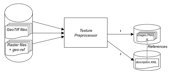 Texture preprocessing