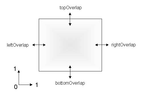 Edge overlapping
