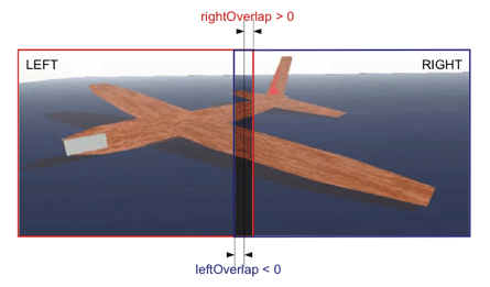 RIGHT-LEFT flat screen configuration using overlapping