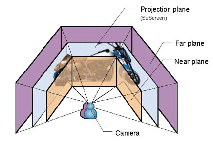 Illustration of the view volumes with three SoScreens