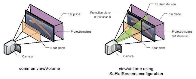View volumes with two SoFlatScreens (right) compared wth standard view volume (left)