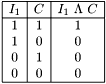 \[ \begin{array}{|c|c|c|} \hline I_1 & C & I_1 ~ \Lambda ~ C\\ \hline 1 & 1 & 1 \\ 1 & 0 & 0 \\ 0 & 1 & 0 \\ 0 & 0 & 0 \\ \hline \end{array} \]