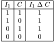 \[ \begin{array}{|c|c|c|} \hline I_1 & C & I_1 ~ \Delta ~ C\\ \hline 1 & 1 & 1 \\ 1 & 0 & 1 \\ 0 & 1 & 1 \\ 0 & 0 & 0 \\ \hline \end{array} \]