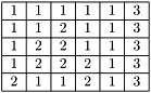 \[ \begin{tabular}{|c|c|c|c|c|c|c|c|c|c|} \hline 1 & 1 & 1 & 1 & 1 & 3 \\ \hline 1 & 1 & 2 & 1 & 1 & 3 \\ \hline 1 & 2 & 2 & 1 & 1 & 3 \\ \hline 1 & 2 & 2 & 2 & 1 & 3 \\ \hline 2 & 1 & 1 & 2 & 1 & 3 \\ \hline \end{tabular} \]