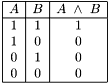 \[ \begin{array}{|c|c|c|} \hline A & B & A ~ \wedge ~ B\\ \hline 1 & 1 & 1\\ 1 & 0 & 0\\ 0 & 1 & 0\\ 0 & 0 & 0\\ \hline \end{array} \]