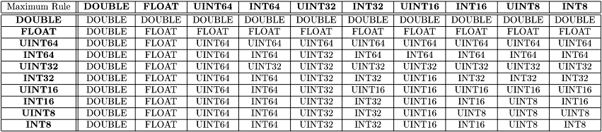 \[ \begin{tabular}{|c||c|c|c|c|c|c|c|c|c|c|} \hline Maximum Rule & \textbf{DOUBLE} & \textbf{FLOAT} & \textbf{UINT64} & \textbf{INT64} & \textbf{UINT32} & \textbf{INT32} & \textbf{UINT16} & \textbf{INT16} & \textbf{UINT8} & \textbf{INT8} \\ \hline \hline \textbf{DOUBLE} & DOUBLE & DOUBLE & DOUBLE & DOUBLE & DOUBLE & DOUBLE & DOUBLE & DOUBLE & DOUBLE & DOUBLE \\ \hline \textbf{FLOAT} & DOUBLE & FLOAT & FLOAT & FLOAT & FLOAT & FLOAT & FLOAT & FLOAT & FLOAT & FLOAT \\ \hline \textbf{UINT64} & DOUBLE & FLOAT & UINT64 & UINT64 & UINT64 & UINT64 & UINT64 & UINT64 & UINT64 & UINT64 \\ \hline \textbf{INT64} & DOUBLE & FLOAT & UINT64 & INT64 & UINT32 & INT64 & INT64 & INT64 & INT64 & INT64 \\ \hline \textbf{UINT32} & DOUBLE & FLOAT & UINT64 & UINT32 & UINT32 & UINT32 & UINT32 & UINT32 & UINT32 & UINT32 \\ \hline \textbf{INT32} & DOUBLE & FLOAT & UINT64 & INT64 & UINT32 & INT32 & UINT16 & INT32 & INT32 & INT32 \\ \hline \textbf{UINT16} & DOUBLE & FLOAT & UINT64 & INT64 & UINT32 & UINT16 & UINT16 & UINT16 & UINT16 & UINT16 \\ \hline \textbf{INT16} & DOUBLE & FLOAT & UINT64 & INT64 & UINT32 & INT32 & UINT16 & INT16 & UINT8 & INT16 \\ \hline \textbf{UINT8} & DOUBLE & FLOAT & UINT64 & INT64 & UINT32 & INT32 & UINT16 & UINT8 & UINT8 & UINT8 \\ \hline \textbf{INT8} & DOUBLE & FLOAT & UINT64 & INT64 & UINT32 & INT32 & UINT16 & INT16 & UINT8 & INT8 \\ \hline \end{tabular} \]